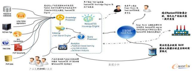Waston4TSS如何创新制造及商业模式_终端和服务器_基础信息化_文章_中国最具影响力的企业信息化门户网和在线社区
